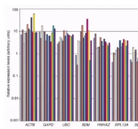 你的qPCR內(nèi)參選對(duì)了嗎？關(guān)于內(nèi)參基因選擇的What?Why?How?